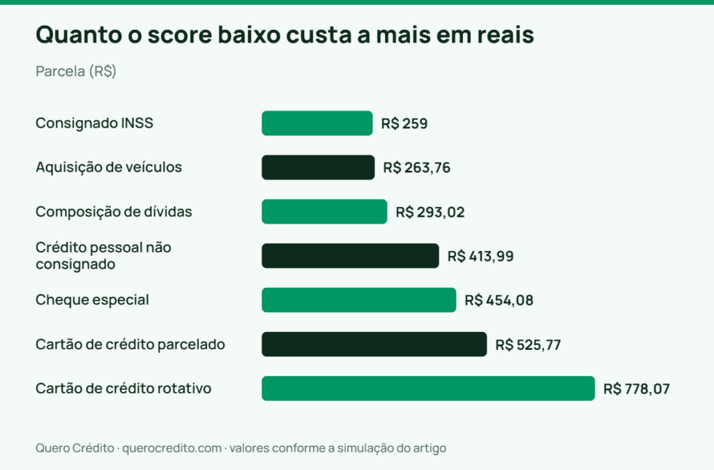 Gráfico de barras: Parcela — Quanto o score baixo custa a mais em reais