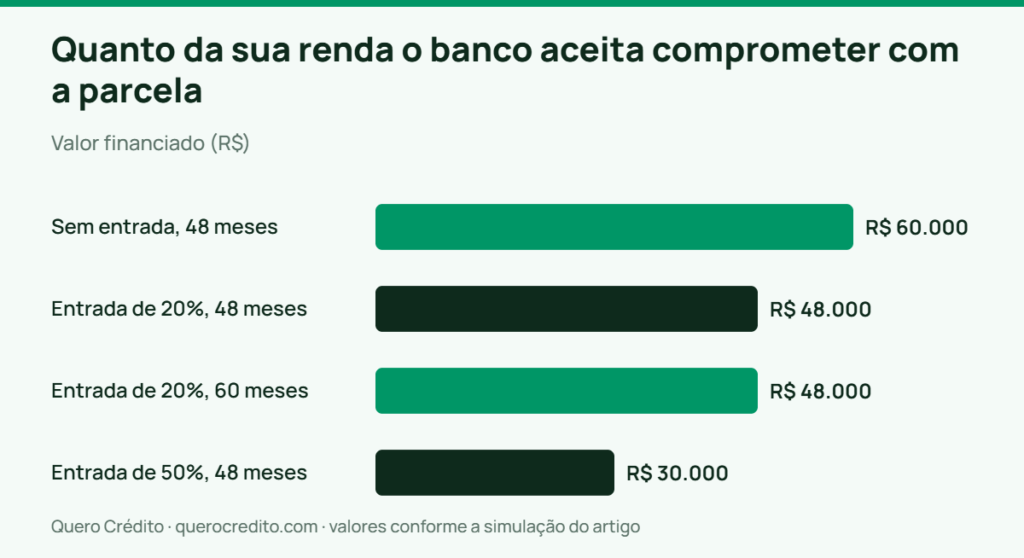 Gráfico de barras: Valor financiado — Quanto da sua renda o banco aceita comprometer com a parcela