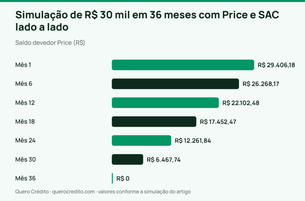 Gráfico de barras: Saldo devedor Price — Simulação de R$ 30 mil em 36 meses com Price e SAC lado a lado