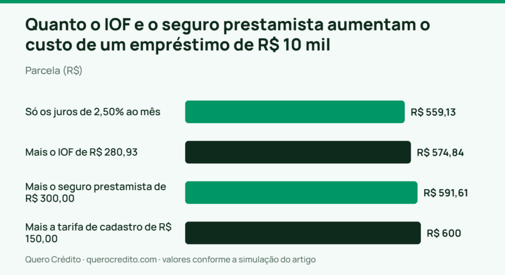 Gráfico de barras: Parcela — Quanto o IOF e o seguro prestamista aumentam o custo de um empréstimo de R$ 10 mil