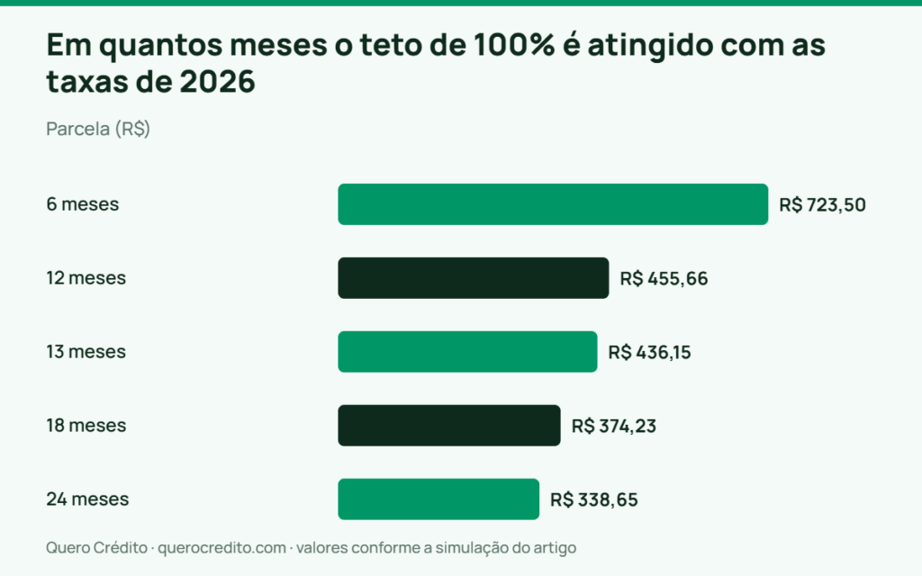 Gráfico de barras: Parcela — Em quantos meses o teto de 100% é atingido com as taxas de 2026